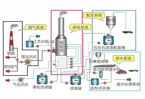 甘肃省脱硫脱硝设备组建及工作原理